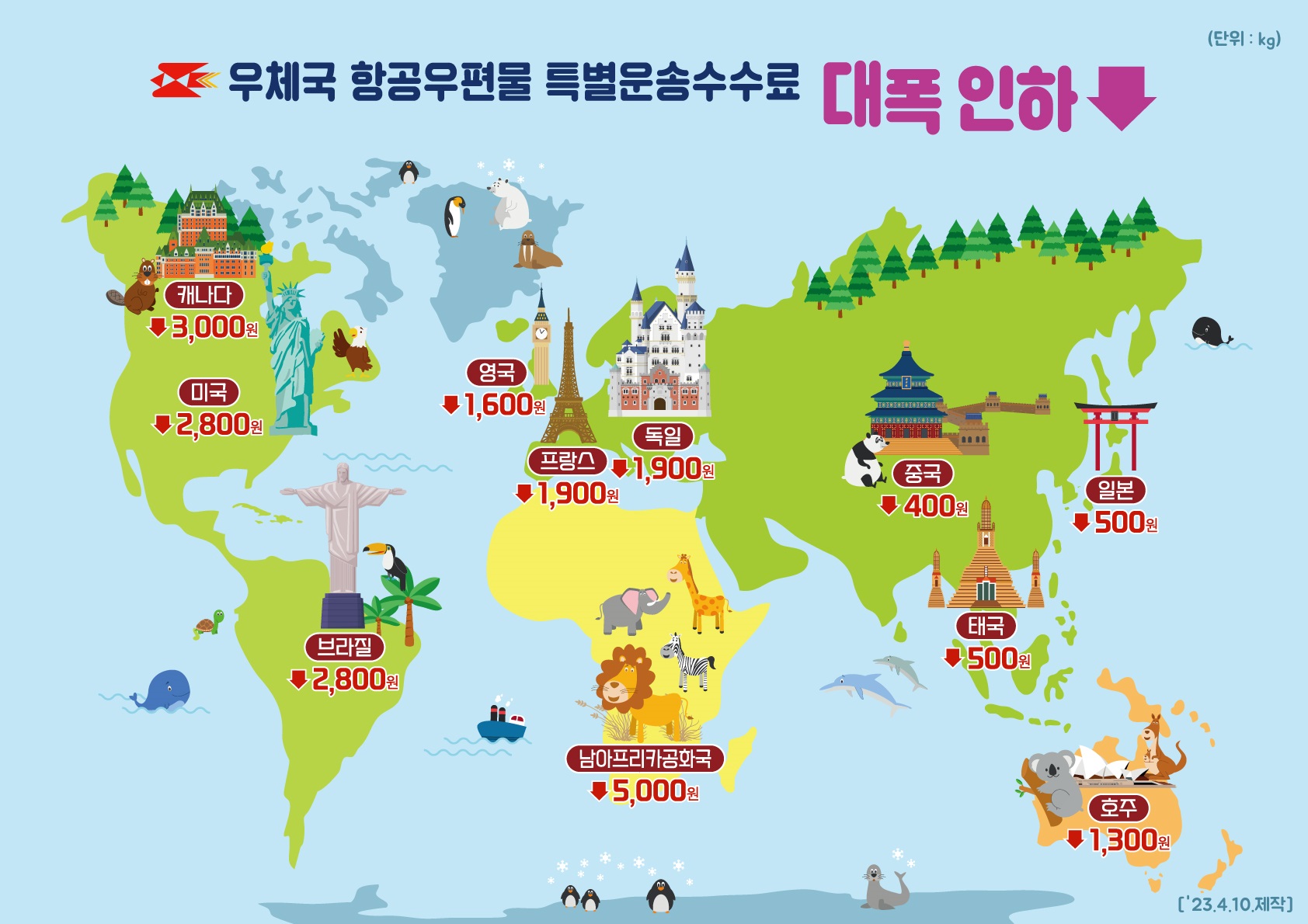 단위 : kg

우체국 항공우편물 특별운송수수료 대폭인하

캐나다 3000원
미국 2800원
브라질 2800원
영국 1600원
프랑스 1900원
독일 1900원
남아프리카공화국 5000원
중국 400원
태국 500원
호주 1300원
일본 500원