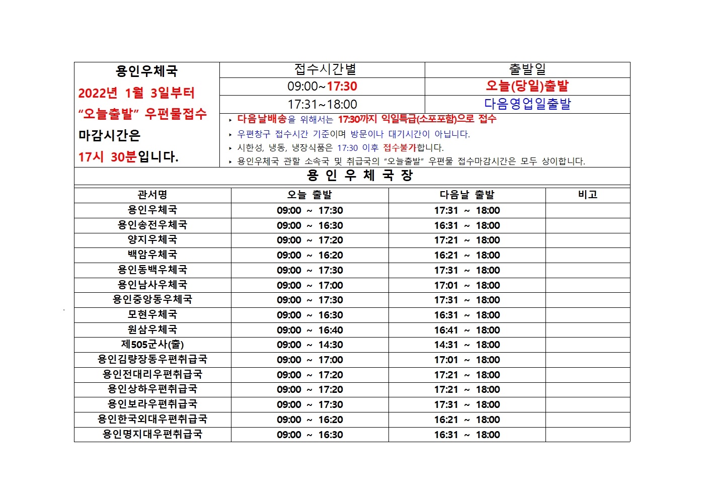 
용인우체국 
2022년 1월 3일부터
&ldquo;오늘출발&rdquo; 우편물접수
마감시간은 
17시 30분입니다.
 접수시간별
출발일
09:00~17:30
오늘(당일)출발
17:31~18:00
다음영업일출발
 ‣ 다음날배송을 위해서는 17:30까지 익일특급(소포포함)으로 접수 
 ‣ 우편창구 접수시간 기준이며 방문이나 대기시간이 아닙니다.
 ‣ 시한성, 냉동, 냉장식품은 17:30 이후 접수불가합니다.
 ‣ 용인우체국 관할 소속국 및 취급국의 &ldquo;오늘출발&rdquo; 우편물 접수마감시간은 모두 상이합니다.
  용인우체국장

관서명
오늘 출발
다음날 출발
비고
용인우체국
09:00 ~ 17:30
17:31 ~ 18:00

용인송전우체국
09:00 ~ 16:30
16:31 ~ 18:00

양지우체국
09:00 ~ 17:20
17:21 ~ 18:00

백암우체국
09:00 ~ 16:20
16:21 ~ 18:00

용인동백우체국
09:00 ~ 17:30
17:31 ~ 18:00

용인남사우체국
09:00 ~ 17:00
17:01 ~ 18:00

용인중앙동우체국
09:00 ~ 17:30
17:31 ~ 18:00

모현우체국
09:00 ~ 16:30
16:31 ~ 18:00

원삼우체국
09:00 ~ 16:40
16:41 ~ 18:00

제505군사(출)
09:00 ~ 14:30
14:31 ~ 18:00

용인김량장동우편취급국
09:00 ~ 17:00
17:01 ~ 18:00

용인전대리우편취급국
09:00 ~ 17:20
17:21 ~ 18:00

용인상하우편취급국
09:00 ~ 17:20
17:21 ~ 18:00

용인보라우편취급국
09:00 ~ 17:30
17:31 ~ 18:00

용인한국외대우편취급국
09:00 ~ 16:20
16:21 ~ 18:00

용인명지대우편취급국
09:00 ~ 16:30
16:31 ~ 18:00

