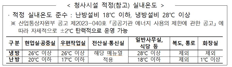 청사시설 적정(참고) 실내온도
적정 실내온도  준수 : 난방설비 18℃ 이하, 냉방설비 28℃ 이상
※산업통상자원부 공고 제2023-040호 「공공기관 에너지 사용의 제한에 관한 공고」에 따라 자체적으로 &plusmn;2℃ 탄력적으로 운영가능
구분 현업실&middot;공중실 냉방 26℃ 이상, 난방 20℃이하
우편작업실 냉방 26℃이상, 난방 17℃ 이하
전산실&middot;통신실 해당매뉴얼 적용
일반사무실,식당 등 냉방 28℃이상,난방 18℃이하
복도,통로 제외
화장실 냉방 제외, 난방 1℃이상