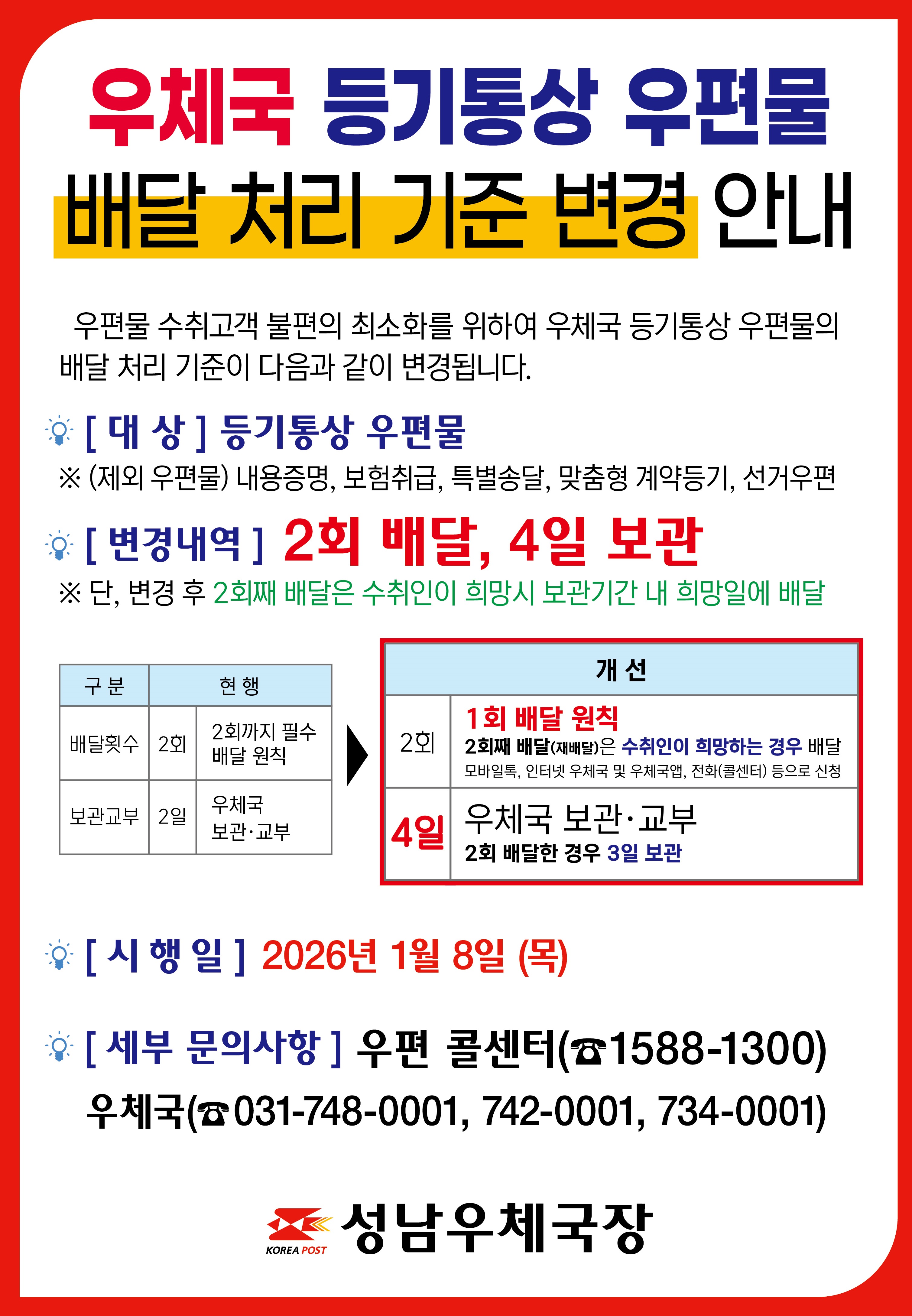 등기통상 우편물 배달제도 변경 안내 우편물 수취고객 불편 최소화 및 집배원 배달업무 효율성 향상 등을 위하여
등기통상 우편물의 배달제도를 개선하였으니 이용에 착오 없으시길 바랍니다.
 대상 : 등기통상 우편물  
변경내역 : (현행) 2회 배달, 2일 보관 &rarr; (변경 후) 1회 배달, 4일 보관, 단 수취인이 희망하는 경우 2회 배달 가능
