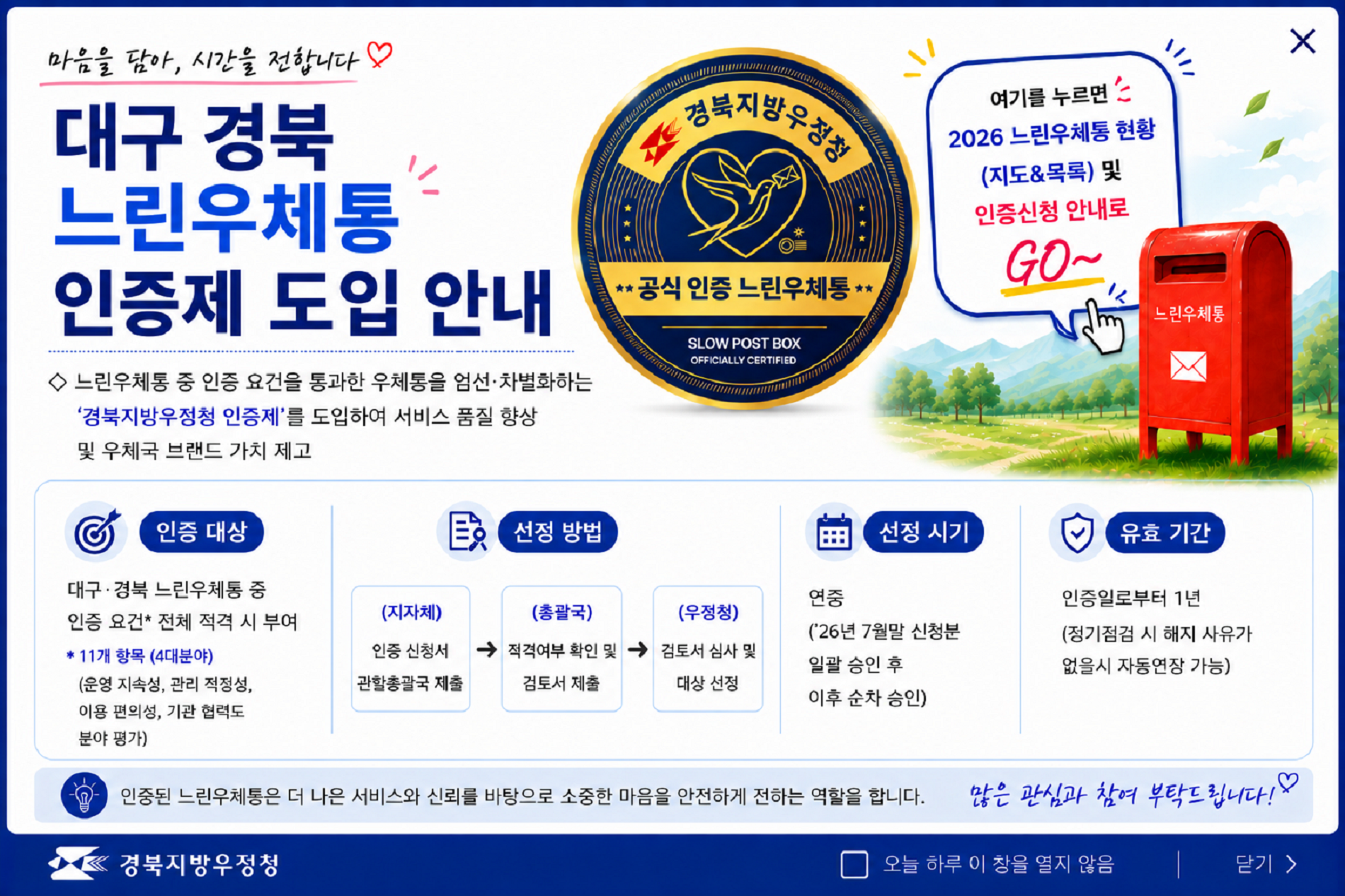마음을 담아, 시간을 전합니다.

대구경북 느린우체통 인증제 도입 안내

느린우체통 중 인증 요건을 통과한 우체통을 엄선차별화하는 경북지방우정청 인증제를 도입하여 서비스 품질 향상 및 우체국 브랜드 가치 제고

인증대상

대구경북 느린우체통 중 인증 요건 적격 시 부여

11개 항목(4대분야) (운영 지속성, 관리 적정성, 이용 편의성, 기관 협력도 분야 평가)

선정 방법

지자체- 인증 신청서 관할 총괄국 제출,  총괄국- 적격여부 확인 및 검토서 제출, 우정청 - 검토서 심사 및 대상 선정,

선정 시기

연중(26년 7월말 신청분 일괄 승인 후 이후 순차 승인)

유효 기간

인증일로부터 1년
(정기점검 시 해지 사유가 없을시 자동연장 가능)

인증된 느린우체통은 더 나은 서비스와 신뢰를 바탕으로 소중한 마음을 안전하게 전하는 역할을 합니다.



