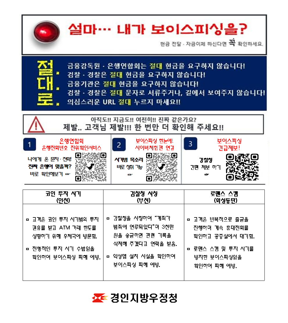 설마...내가 보이스피싱을? 현금 전달 자금이체 하신다면 꼭 확인하세요
절대로 금융감독원 은행연합회는 절대 현금을 요구하지 않습니다!
검찰 경찰은 절대 현금을 요구하지 않습니다!
금융기관은 절대 현금을 요구하지 않습니다!
검찰경찰은 절대 문자로 서류주거나, 길에서 보여주지 않습니다!
의심스러운 URL 절대 누르지 마세요!!
아직도!! 지금도!! 여전히!! 진짜 같은가요?
제발.. 고객님 제발!!! 한 번만 더 확인해 주세요!!
은행엽합회 은행전화번호 진위확인서비스 나에게 온 문자전화! 진짜 은행이 맞을까? 바로확인해보기
보이스피싱 한눈에! 사이버체험관 연결 사기범 목소리 바로 청취가능
보이스피싱 긴급제보! 경찰청 간편 제보 하기
코인투자사기(인천) 고객은 코인 투자 사기범의 투자 권유를 받고 ATM 거래 한도를 상향하기 위해 우체국에 방문함. 전형적인 투자 사기 수법임을 확인하여 보이스피싱 피해 예방.
검찰청 사칭(부천) 검찰청을 사칭하여 "계좌가 범죄에 연루되었다"며 3천만원을 송금하면 관련 기록을 삭제해 주겠다고 연락을 받음. 악성앱 설치 사실을 확인하여 보이스피싱 피해 예방.
로맨스 스캠(화성동탄) 고객은 반복적으로 출금을 진행하며 계속 휴대전화를 확인하고 공중실에서 대기함. 로맨스 스캠 및 투자 사기를 방지한 보이스피싱임을 확인하여 피해 예방.